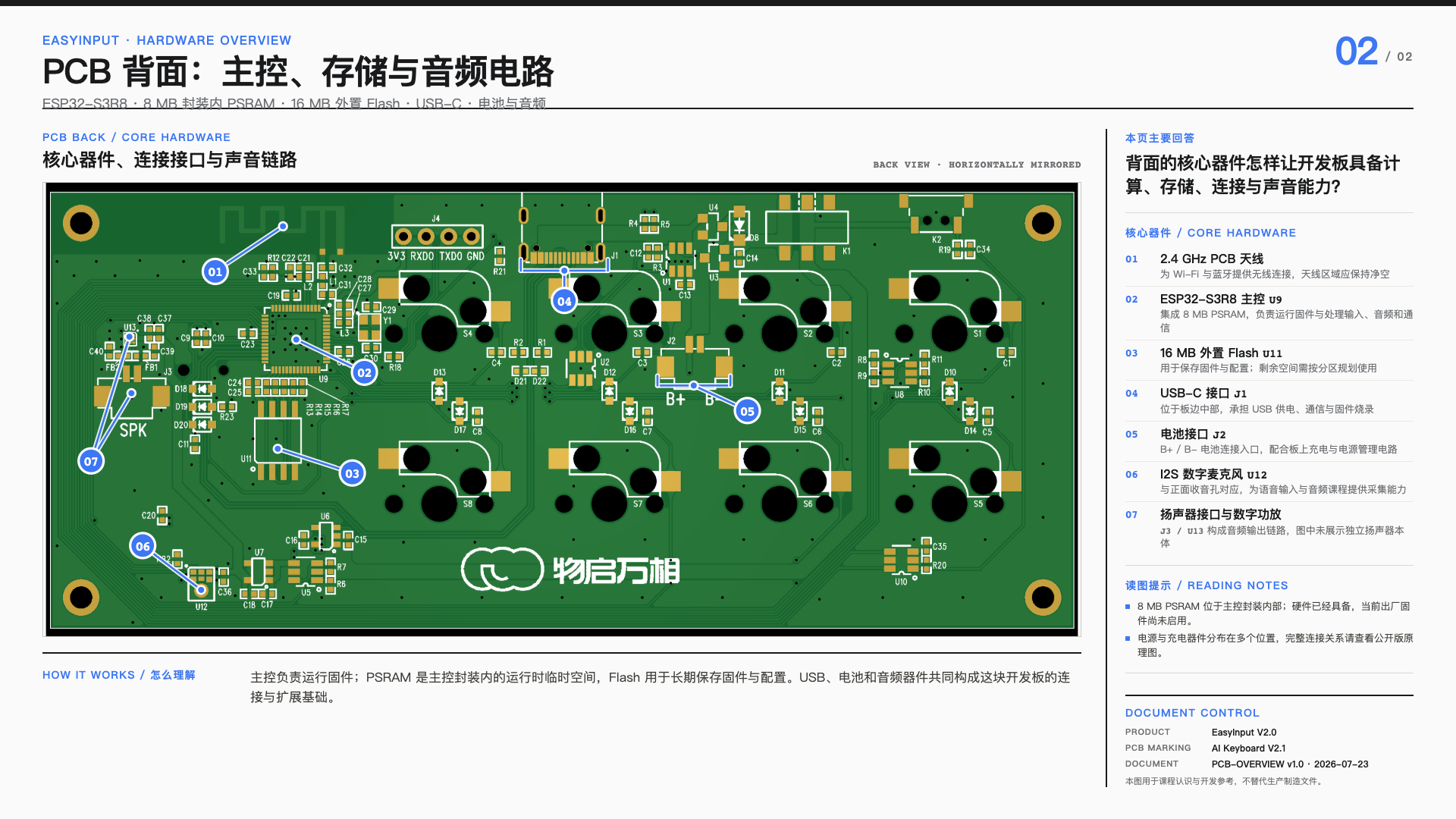 开发板背面元器件图解，对应下方主控、Flash、PSRAM、无线天线与接口、电源与音频电路五类说明